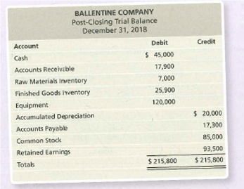 BALLENTINE COMPANY
Post-Closing Trial Balance
December 31, 2018
Account
Debit
Credit
Cash
$ 45,000
Accounts Receivable
17,900
Raw Materials Inventory
7,000
Finished Goods Inventory
25,900
Equipment
120,000
Accumulated Depreciation
$ 20,000
Accounts Payable
17,300
Common Stock
85,000
Retained Earnings
93,500
$ 215,800
Totals
$215,800

