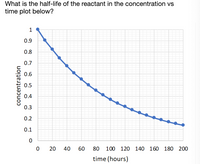 What is the half-life of the reactant in the concentration vs
time plot below?
0.9
0.8
0.7
0.6
0.5
0.4
0.3
0.2
0.1
20
40
60
80
100 120 140 160 180 200
time (hours)
concentration
