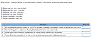 Match each situation below to two applicable reasons that require an adjustment to be made.
A. Revenue has been generated.
B. Expense has been incurred.
C. Liability has been incurred.
D. Liability has been fulfilled.
E. Asset has been acquired.
F. Asset has been used up.
Situation
Reasons
1. IBM completed a consulting project for the CDC to simulate the spread of contagious viruses and will be paid next month.
2. This month Apple, Inc., redeemed iTunes gift cards that had been issued last month.
3. Schutt Sports used up some of the benefits of its football helmet manufacturing equipment.
4. Procter & Gamble received a bill for this month's advertising services, which it will pay next month.
