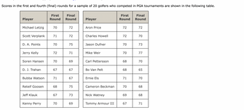 Scores in the first and fourth (final) rounds for a sample of 20 golfers who competed in PGA tournaments are shown in the following table.
Player
Michael Letzig
Scott Verplank
D. A. Points
Jerry Kelly
Soren Hansen
D. J. Trahan
Bubba Watson
Reteif Goosen
Jeff Klauk
Kenny Perry
First Final
Round Round
70
71
70
72
70
67
71
68
67
70
72
72
75
71
69
67
67
75
73
69
Player
Aron Price
Charles Howell
Jason Dufner
Mike Weir
Carl Pettersson
Bo Van Pelt
Ernie Els
Cameron Beckman
Nick Watney
Tommy Armour III
First
Round
72
72
70
70
68
68
71
70
69
67
Final
Round
72
70 - 73
77
70
65
70
68
68
71