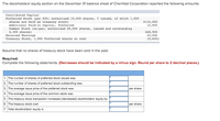 The stockholders' equity section on the December 31 balance sheet of Chemfast Corporation reported the following amounts:
Contributed Capital
Preferred Stock (par $20; authorized 10,000 shares, ? issued, of which 1,000
shares are held as treasury stock)
Additional Paid-In Capital, Preferred
Common Stock (no-par; authorized 20,000 shares, issued and outstanding
6,300 shares)
Retained Earnings
Treasury Stock, 1,000 Preferred shares at cost
$110,000
15,950
648,900
33,000
(9,650)
Assume that no shares of treasury stock have been sold in the past.
Required:
Complete the following statements. (Decreases should be indicated by a minus sign. Round per share to 2 decimal places.)
1. The number of shares of preferred stock issued was
2. The number of shares of preferred stock outstanding was
3. The average issue price of the preferred stock was
per share
4. The average issue price of the common stock was
5. The treasury stock transaction increased (decreased) stockholders' equity by
6. The treasury stock cost
7. Total stockholders' equity is
per share
