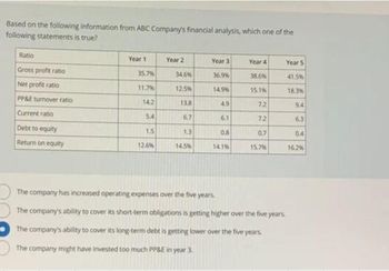 Based on the following information from ABC Company's financial analysis, which one of the
following statements is true?
Ratio
Gross profit ratio
Net profit ratio
PP&E turnover ratio
Current ratio
Debt to equity
Return on equity
Year 1
35.7%
11.7%
14.2
5.4
1.5
12.6%
Year 2
34.6%
12.5%
13.8
6.7
1.3
14.5%
Year 3
36.9%
14.9%
4.9
6.1
0.8
14.1%
Year 4
38.6%
15.1%
72
7.2
0.7
15.7%
Year 5
41.5%
18.3%
9.4
The company has increased operating expenses over the five years.
The company's ability to cover its short-term obligations is getting higher over the five years.
The company's ability to cover its long-term debt is getting lower over the five years.
The company might have invested too much PP&E in year 3.
6.3
0.4
16.2%