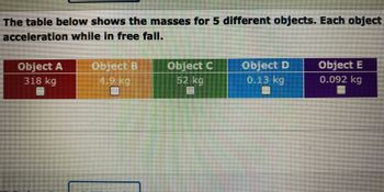 The table below shows the masses for 5 different objects. Each object experiences the same acceleration while in free fall.

| Object   | Mass    |
|----------|---------|
| Object A | 318 kg  |
| Object B | 4.9 kg  |
| Object C | 52 kg   |
| Object D | 0.13 kg |
| Object E | 0.092 kg |

Each object listed is affected by gravity in the same way, which means they all accelerate at the same rate due to gravity regardless of their differing masses. This principle is a fundamental concept in physics, illustrating that the acceleration due to gravity is constant for all objects in free fall, assuming no air resistance.