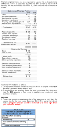 The following information has been reported by Laporte Inc. on its statements
of financial position at December 31, 2016 and 2017, and on its statement of
earnings for the year ended December 31, 2017. Amounts are in millions of
dollars:
Statements of Financial Position
2017
$ 100
2016
Cash
$ 75
Accounts receivable
50
38
Merchandise inventory
Long-term investments
Property, plant, and equipment
Accumulated depreciation
41
46
32
224
168
(72)
(82)
Total assets
$343
$277
$ 38
Accounts payable
Income taxes payable
Long-term borrowings
Contributed capital
Retained earnings
52
95
35
139
130
64
52
Total liabilities and
$343
$277
shareholders' equity
Statement of Earnings
$ 175
(105)
Sales
Cost of sales
Gross profit
Depreciation expense
Other operating expenses
70
(10)
(42)
18
Earnings from operations
Gain on sale of investments
8
Loss on sale of equipment
(2)
Earnings before income tax
Income tax expense
24
8
Net earnings
$ 16
Additional information is as follows:
a. Old equipment was sold for cash during 2017. It had an original cost of $34
and an accumulated depreciation of $20.
b. A new building was acquired during the year in exchange for a long-term
note for $60, payable in five years. In addition, new equipment was
purchased for cash.
Required:
1. Prepare the operating activities section of the statement of cash flows for
Laporte Inc. for the year ended December 31, 2017 by using the indirect
method. (Negative answers should be indicated by a minus sign. Enter
your answers in millions.)
LAPUΙΕ INC.
Statement of Cash Flows (Partial)
For the Year Ended December 31, 2017
Cash flows from operating
activities:
16
Net earnings
Add (deduct) items not affecting
cash:
Depreciation expense
$
10
