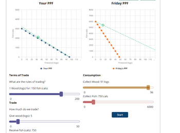 Fish (cals)
5000
4000
3000
2000
1000
0
0
0
Trade
Terms of Trade
10 20 30 40 50 60 70 80 90 100 110
Firewood (logs)
What are the rules of trading?
1 Wood (logs) for: 150 fish (cals)
How much do we trade?
Your PPF
Give wood (logs): 5
0
Receive fish (cals): 750
◆ Your PPF
200
50
Fish (cals)
8000
0
7000
6000
5000
4000
3000
2000
1000
0
0
10 20
Consumption
Collect Wood: 91 logs
0
Collect Fish: 750 cals
Friday PPF
30 40 50 60 70 80 90 100 110
Firewood (logs)
◆ Friday's PPF
Start
96
6000