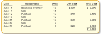 Date
Transactions
Units
Unit Cost
Total Cost
June
1
Beginning inventory
16
$350
$ 5,600
June 7
Sale
11
June 12
Purchase
10
340
3,400
June 15
Sale
12
June 24
Purchase
10
330
3,300
June 27
Sale
8.
June 29
Purchase
320
2,880
$15,180
