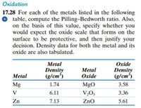 Oxidation
17.28 For each of the metals listed in the following
O table, compute the Pilling-Bedworth ratio. Also,
on the basis of this value, specify whether you
would expect the oxide scale that forms on the
surface to be protective, and then justify your
decision. Density data for both the metal and its
oxide are also tabulated.
Metal
Density
(g/cm³)
Metal
Oxide
Oxide
Density
(g/cm³)
Metal
Mg
1.74
MgO
3.58
V
6.11
V,O5
3.36
Zn 7.13
ZnO
5.61
