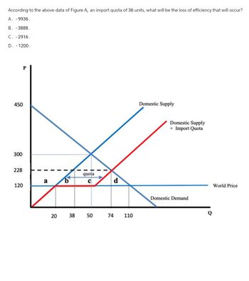 According to the above data of Figure A, an import quota of 36 units, what will be the loss of efficiency that will occur?
A. -9936.
B. 3888.
C. -2916.
D. 1200.
P
450
300
228
quota
a
b
C
d
120
20
20
Domestic Supply
Domestic Supply
+ Import Quota
38
50
74
110
Domestic Demand
World Price
Q