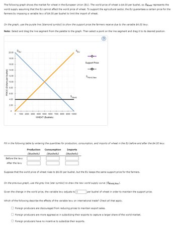 The following graph shows the market for wheat in the European Union (EU). The world price of wheat is $4.00 per bushel, so Sworld represents the
world supply assuming that the EU cannot affect the world price of wheat. To support the agricultural sector, the EU guarantees a certain price for the
farmers by imposing a variable levy of $4.00 per bushel to limit the import of wheat.
On the graph, use the purple line (diamond symbol) to show the support price the farmers receive due to the variable $4.00 levy.
Note: Select and drag the line segment from the palette to the graph. Then select a point on the line segment and drag it to its desired position.
PRICE (Dollars per bushel)
20.00
18.00
16.00
14.00
12.00
10.00
8.00
6.00
4.00
2.00
0
DEU
SEU
SWorld
0 1000 2000 3000 4000 5000 6000 7000 8000 9000 10000
WHEAT (Bushels)
Before the levy
After the levy
Support Price
SWorld New
Fill in the following table by entering the quantities for production, consumption, and imports of wheat in the EU before and after the $4.00 levy.
Production Consumption Imports
(Bushels)
(Bushels)
(Bushels)
(?)
Given the change in the world price, the variable levy adjusts to S
Suppose that the world price of wheat rises to $6.00 per bushel, but the EU keeps the same support price for the farmers.
On the previous graph, use the grey line (star symbol) to draw the new world supply curve (Sworld, New).
per bushel of wheat in order to maintain the support price.
Which of the following describe the effects of the variable levy on international trade? Check all that apply.
Foreign producers are discouraged from reducing prices to maintain export sales.
Foreign producers are more aggressive in subsidizing their exports to capture a larger share of the world market.
O Foreign producers have no incentive to subsidize their exports.