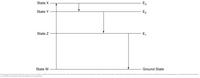 E3
State X
E2
State Y
State Z
Ground State
State W
The figure shows a model of the energy levels of an atom. The atom is initially in state W, which is the qround state for the atom. After a short amount of time, the atom then transitions to state X. The atom then transitions to state Y before transitioning to state Z. The atom then transitions back to state W. Which of the following descriptions is correct about the atom as it transitions
from state W to each subsequent state until it finally returns to its original state?
E.
