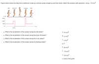 Figure below shows the data from a bathroom scale as a woman jumps straight up and then lands. Match the answers with questions. Use g = 10 m/s².
Still
Push-off
Landing
Still
F (N)
In air
1500 -
1000-
500
I (s)
0.25 s
v What is the acceleration of the jumper during the still phase?
A. 10 m/s?
v What is the acceleration of the jumper during the push-off phase?
B. 5 m/s?
v What is the acceleration of the jumper during the in-air phase?
C. 5 m/s?
v What is the acceleration of the jumper during the landing phase?
D. 0
E. 20 m/s?
F. -10 m/s?
G. -20 m/s2
H. none of the given
