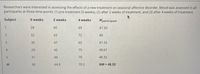 Researchers were interested in assessing the effects of a new treatment on seasonal affective disorder. Mood was assessed in all
participants at three time-points: (1) pre-treatment (0 weeks), (2) after 2 weeks of treatment, and (3) after 4 weeks of treatment.
Subject
O weeks
2 weeks
4 weeks
Mparticipant
1
28
45
69
47.33
32
43
72
49
3
30
47
65
47.33
4.
29
45
75
49.67
31
44
70
48.33
30
44.8
70.2
GM = 48.33
