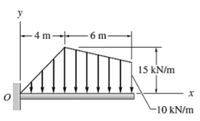 y
- 4 m--
6 m-
15 kN/m
10 kN/m
