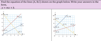 Find the equation of the lines (A, B,C) shown on the graph below. Write your answers in the
form,
y = mx + b.
y
10 (0, 10)
8
6
4
2
(0, 2)
Ο
B
(4.9)
y
10
A
(3, 10)
8(08)
C
6
(5,5)
(4, 1)
x
4
5
(2,5)
(5,5)
C
4 (0, 4)
2
(0,2)
B
x
1
2
3
4
5