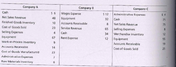 Company A
Company B
Company C
Cash
Net Sales Revenue
Wages Experse
$ 12
Administrative Expenses
48
32
Cash
25
Equipment
Finished Goods Inventory
Cost of Goods Sold
Selling Expenses
Equipment
10
Accounts Receivable
23
Service Revenue
Net Sales Revenue
75
65
Selling Expenses
34
Merchandise Inventory
12
Cash
Rent Expense
67
12
55
work-in-Process Inventory
Accounts Recelvable
Equipment
Accounts Receivable
19
14
23
Cost of Goods Sold
25
Cost of Goods Manufactured
Administrative Expenses
Raw Materials Inventory
