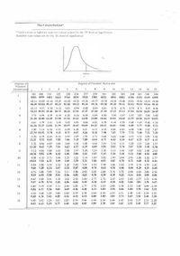 The F Distribution*
*Table entries in lightface type are critical values for the 05 level of significance.
Boldface type values are for the .01 level of significance.
Criticał
Degrees of
Freedom:
Denominator
Degrees of Freedom: Numerator
3.
4
7
8
9
10
11
12
14
16
20
1
239
200
4999 5403 5625
216
230
5764
161
225
234
237
241
242
243
244
246
6106 6142 6169 6208
245
248
4052
5859
5928
5981
6022
6056
6082
19.36
19.37
19.38
19.41 19.42 19.43 19.44
99.42 99.43 99.44 99.45
2
18.51 19.00 19.16 19.25 19.30 19.33
19.39
19.40
98.49 99.00 99.17 99.25 99.30 99.33
99.34
99.36 99.38
99.40 99.41
8.88
28.24 27.91 27.67
8.94
8.84
8.81
8.69 8.66
27.23 27.13 27.05 26.92 26.83 26.69
10.13 9.55 9.28
9.12
9.01
8.78
8.76
8.74
8.71
3.
34.12 30.92 29.46 28.71
27.49 27.34
6.04
5.96
14.54 14.45 14.37 14.24 14.15 14.02
6.94
6.59
6.39
6.26
6.16
6.09
6.00
5.91
5.87
7.71
21.20 18.00 16.69 15.98
4
5.93
5.84
5.80
15.52 15.21 14.98
14.80 14.66
6.61
5.79
5.19
5.05
4.95
4.88
4.82
4.78
4.74
4.70
1.68
1.61
1.60 1.56
9.68
5
5.41
16.26 13.27 12.06 11.39 10.97 10.67 10.45
10.27 10.15
10.05
9.96
9.89
9.77
9.55
4.15
8.10
5.14 4.76
4.53
4.10
4.06
4.39
8.75
4.00
7.72
6
5.99
4.28
4.21
4.03
3.96
3.92 3.87
13.74 10.92 9.78
9.15
8.47
8.26
7.98
7.87
7.79
7.60
7.52
7.39
3.79
3.73
6.84
4.74 4.35
3.97
3.87
3.68
3.63
3.60
5.59
12.25
3.49
6.27
7
4.12
3.57
3.52
3.44
9.55 8.45
7.85
7.46
7.19
7.00
6.71
6.62
6.54
6.47
6.35
6.15
3.50
6.19
3.28
5.67
4.46 4.07
3.69
3.58
6.37
3.39
5.91
3.34
3.31
3.23
5.56
5.32
3.84
3.44
3.20
5.48
3.15
5.36
8
11.26
8.65 7.59
7.01
6.63
6.03
5.82
5.74
5.12
3.37
3.23
3.29.
5.62
3.18
3.13
3.10
3.07
5.11
4.26 3.86
3.02
3.63
6.42
9.
3.48
2.98
2.93
10.56
8.02 6.99
6.06
5.80
5.47
5.35
5.26
5.18
5.00
4.92
4.80
3.07
5.06
2.97
3.02
4.95
2.91
4.71
2.94
4.96
10.04
3.48
3.33
5.64
3.22
3.14
5.21
2.86
4.60
4.10 3.71
2.82
4.52
10
2.77
7.56 6.55
5.99
5.39
4.85
4.78
4.41
3.09
5.07
2.95
2.90
4.84
9.65
3.59
6.22
3.20
5.32
2.82
4.46
I 1
3.98
3.36
3.01
2.86
2.79
2.74
2.70 2.65
7.20
5.67
4.88
4.74
4.63
4.54
4.40
4.29
4,21
4.10
3.26
5.41
3.00
4.82
2.80
4.39
2.76
4.30
3.49
2.69
3.11
5.06
2.92
2.85
4.50
2.72
4.22
2.64
2.60 2.54
4.75
9.33
3.88
6.93 5.95
12
4.65
4.16
4.05
3.98
3.86
2.67
4.10
2.63
3.02
4.86
2.92
2.84
2.77
2.72
2.60
4.67
9.07
3.80
6.70 5.74
2.55
3.85
3.18
2.51
3.78
13
3.41
2.46
5.20
4.62
4.44
4.30
4.19
4.02
3.96
3.67
2.85
2.65
4.03
14
4.60
3.74
3.34
3.11
2.96
2.77
2.70
2.60
2.56
2.53
2.48
2.44
2.39
8.86
6.51
5.56
5.03
4.69
4.46
4.28
4.14
3.94
3.86
3.80
3.70
3.62 3.51
2.79
2.59
2.55
2.70
4.14
2.64
2.48
2.43
2.39
3.56 3.48
2.90
2.51
2.33
4.54
8.68
15
3.68
3.29
3.06
6.36
5.42
4.89
4.56
4.32
4.00
3.89
3.80
3.73
3.67
3.36
2.66
2.59
3.89
2.54
2.8.5
4.44
2.74
2.49
2.45
2.42
2.37
2.28
3.37 3.25
16
4.49
3.63
3.24
3.01
2.33
8.53
6.23
5.29
4.77
4.20
4.03
3.78
3.69
3.61
3.55
3.45
