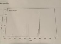 **Formamide**

This graph represents the mass spectrometry data for Formamide. 

- **Y-Axis (Vertical):** Relative Intensity
- **X-Axis (Horizontal):** m/z (mass-to-charge ratio)

The graph indicates several peaks at different m/z values:

1. Small peaks around the m/z values of 15, 30, and 45.
2. A significant peak at the m/z value close to 45.

These peaks represent the different fragments of the formamide molecule as it is analyzed in the mass spectrometer, showing how the molecule breaks apart and the relative abundance of each fragment. The highest peak, also known as the base peak, can be used to identify the compound and assess its molecular structure.