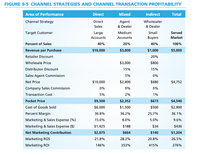 FIGURE 9-5 CHANNEL STRATEGIES AND CHANNEL TRANSACTION PROFITABILITY
Area of Performance
Direct
Mixed
Indirect
Total
Channel Strategy
Direct
Agent
Wholesaler
Sales
& Dealer
& Dealer
Target Customer
Large
Medium
Small
Served
Accounts
Accounts
Buyers
Market
Percent of Sales
40%
20%
40%
100%
Revenue per Purchase
$10,000
$3,000
$1,000
$5,000
Retailer Discount
20%
Wholesale Price
$3,000
$800
Distributor Discount
15%
15%
Sales Agent Commission
5%
0%
Net Price
$10,000
$2,400
$680
$4,752
Company Sales Commission
0%
0%
0%
Transaction Cost
5%
2%
1%
Pocket Price
$9,500
$2,352
$673
$4,540
Cost of Goods Sold
$6,000
$1,500
$500
$2,900
Percent Margin
36.8%
36.2%
25.7%
36.1%
Marketing & Sales Expense (%)
15.0%
8.0%
5.0%
9.6%
Marketing & Sales Expense ($)
$1,425
$188
$34
$436
Net Marketing Contribution
$2,075
$664
$140
$1,204
Marketing ROS
21.8%
28.2%
20.8%
26.5%
Marketing ROI
146%
353%
415%
276%
