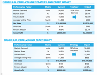 FIGURE 8-24 PRICE-VOLUME STRATEGY AND PROFIT IMPACT
Performance Factor
Metric
Current
Strategy
Impact
Market Demand
units
50,000
10% Price
50,000
Decrease
Market Share
%
20.0%
25.0%
Volume Sold
units
10,000
12,500
Average Selling Price
$/unit
$1,000
$900
Net Sales
$
$10,000,000
$11,250,000
Unit Cost
$/unit
$700
$700
Percent Margin
%
30.0%
22.2%
Gross Profit
$3,000,000
$2,500,000
FIGURE 8-25 PRICE-VOLUME PROFITABILITY
Performance Factor
Metric
Current
Strategy
Impact
Market Demand
units
50,000
10% Price
50,000
Decrease
Market Share
%
20.0%
30.0%
Volume Sold
units
10,000
15,000
Average Selling Price
$/unit
$1,000
$900
Net Sales
$
$10,000,000
$13,500,000
Unit Cost
$/unit
$700
$700
Percent Margin
%
30.0%
22.2%
Gross Profit
$
$3,000,000
$3,000,000
|
