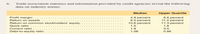 b.
Trade association statistics and information provided by credit agencies reveal the following
data on industry norms:
Median
Upper Quartile
Profit margin.
Return on assets
Return on commnon stockholders' equity.
Quick ratio
4.9 percent
6.5 percent
10.6 percent
8.6 percent
11.2 percent
17.3 percent
1.0
1.8
Current ratio
Debt-to-equity ratio
1.8
3.0
1.08
0.66
