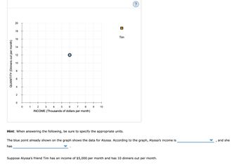 QUANTITY (Dinners out per month)
20
18
16
A
0
0
1
O
2
4
5
6
7
8
INCOME (Thousands of dollars per month)
3
9
10
Tim
Hint: When answering the following, be sure to specify the appropriate units.
The blue point already shown on the graph shows the data for Alyssa. According to the graph, Alyssa's income is
has
Suppose Alyssa's friend Tim has an income of $5,000 per month and has 10 dinners out per month.
and she