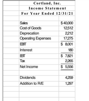 Cortland, Inc.
Income Statement
For Year Ended 12/31/21
Sales
Cost of Goods
Deprecation
Operating Expenses
EBIT
Interest
EBT
Tax
Net Income
Dividends
Addition to R/E
$ 40,000
12,512
2,212
17,275
$ 8,001
180
$ 7,821
2,265
$ 5,556
4,259
1,297