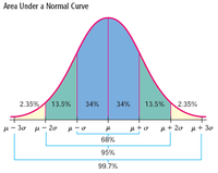 Area Under a Normal Curve
2.35% 13.5% 34%
μ-o
н-30 μ-20
34% 13.5% 2.35%
fe
68%
95%
99.7%
uto
με 20 με 30