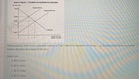 Exam 2, Figure 1-The Wake County Market for Cigarettes
Per Pack Price
Supply with tax
20.00
Supply before tax
18.00
16.00
Demand
10.00
Quantity Per Year
(Milions of Packs)
2.
Ceteris paribus, how much consumer surplus is "lost" after the imposition of the tax - i.e. by how much does consumer
surplus decrease as a result of the tax?
Select one:
a. $0.5 million
b. $1.0 million
C. $2.0 million
d. $3.0 million
