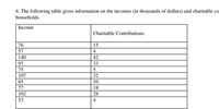 6. The following table gives information on the incomes (in thousands of dollars) and charitable co
households.
Income
Charitable Contributions
76
15
57
4
140
42
97
33
75
107
32
65
10
77
18
102
28
53
4
