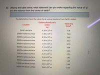 22. Utilizing the table below, what statement can you make regarding the value of "g"
and the distance from the center of earth?
The table below shows the value of g at various locations from Earth's center.
Distance from Earth's
Value of g
(m/s)
Location
center
(m)
Earth's surface
6.38 x 106 m
9.8
1000 km above surface
7.38 x 106 m
7.33
2000 km above surface
8.38 x 106 m
5.68
3000 km above surface
9.38 x 106 m
4.53
4000 km above surface
1.04 x 107 m
3.70
5000 km above surface
1.14 x 10' m
3.08
6000 km above surface
1.24 x 107 m
2.60
7000 km above surface
1.34 x 107 m
2.23
8000 km above surface
1.44 x 107 m
1.93
9000 km above surface
1.54 x 107 m
1.69
10000 km above surface
1.64 x 107 m
1.49
50000 km above surface
5.64 x 10' m
0.13
