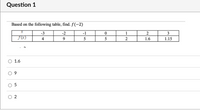 Question 1
Based on the following table, find. ƒ(-2)
-3
-2
-1
1
2
3
4
5
5
2
1.6
1.15
O 1.6
O 9
5
O 2
