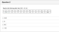 ### Question 2

Based on the following table, find \( f(2) - f(-2) \):

|  \( x \)  |  -3  |  -2  |  -1  |  0  |  1  |  2  |  3  |
|:------:|:------:|:------:|:------:|:------:|:------:|:------:|:------:|
|  \( f(x) \)  |  2  |  7  |  2  |  -2  |  5  |  1.2  |  0.9  |

Options:
1. \( \circ \) 15.2
2. \( \circ \) 0
3. \( \circ \) 8.2
4. \( \circ \) -5.8