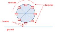 revolves
diameter
1 meter
ground
