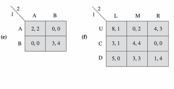 2
A B
1
L
M R
A
2,2
0,0
U 8,1
0,2
4,3
(e)
(f)
B
0,0
3,4
C
3, 1
4,4
0,0
Ꭰ
5,0
3,3
1,4