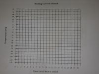 Heating Curve of Ethanoi
70
30
40
30
20
20
-10
20
SC
40
-50
-60
-70
-80
-110
-120
0 1
5678 9 10 11 12 13 14 15 1S 17 18 19 20
Time (nin) Heat is added
3.
2)
Temperature (C)
