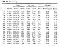 Table B.5 (Continued)
D(m³/kg)
Û (kJ/kg)
A (kJ/kg)
T(°C) P(bar)
Water
Steam Water Steam Water Evaporation Steam
70
0.3117 0.001023 5.045
293.0
2469
293.0
2333
2626
72
0.3396 0.001024 4.655
301.4
2472
301.4
2329
2630
74
0.3696 0.001025 4.299
0.4019 0.001026 3.975
0.4365 0.001028 3.679
309.8
2474
309.8
2323
2633
76
318.2
2476
318.2
2318
2636
78
326.4
2479
326.4
2313
2639
80
0.4736 0.001029 3.408
2482
334.9
343.3
334.8
2308
2643
82
0.5133 0.001030 3.161
343.2
2484
2303
2646
84
0.5558 0.001032 2.934
351.6
2487
351.7
2298
2650
86
0.6011 0.001033 2.727
360.0
2489
360.1
2293
2653
88
0.6495 0.001034 2.536
368.4
2491
368.5
2288
2656
90
0.7011 0.001036 2.361
376.9
2493
377.0
2282
2659
92
0.7560 0.001037 2.200
385.3
2496
385.4
2277
2662
94
0.8145 0.001039 2.052
393.7
2499
393.8
2272
2666
96
0.8767 0.001040
1.915
402.1
2501
402.2
2267
2669
98
0.9429 0.001042 1.789
410.6
2504
410.7
2262
2673
100
1.0131 0.001044
1.673
419.0
2507
419.1
2257
2676
102
1.0876 0.001045
1.566
427.1
2509
427.5
2251
2679
