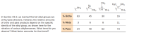 CH3
H3C,
CH3
с.
ZH CH3
CH3
`CH3
`CH3
% Ortho
63
45
30
16
In Section 23.2, we learned that all alkyl groups are
ortho/para directors. However, the relative amounts
of ortho and para products depend on the specific
identity of the alkyl group, as shown here for the
nitration of various alkylbenzenes. What trend do you
% Meta
3
8
11
% Para
34
49
62
73
observe? What factor accounts for that trend?
fo
