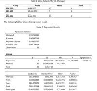 Table 1. Data Collected for 36 Managers
Comp
Profit
Years
Grad
236.200
9.000.000
37
181.600
10.800.000
1
170.000
8.400.000
29
The following Table 2 shows the regression result.
Table 2. Regression Results.
Regression Statistics
Multiple R
0,916759383
R Square
0,840447766
Adjusted R Square
0,813855727
Standard Error
16888,68274
Observations
36
ANOVA
df
SS
MS
Significance F
Regression
5
4,5073E+10 9014686817 31,6052397
4,271E-11
Residual
30
8556828138
285227605
Total
35
5,363E+10
Coefficients
Standard Error
t Stat
P-value
Intercept
5354,378366
20815,993
0,25722426
0,798762
Profit
0,010315404
0,00183083
5,63427742
0,000004
Years
2455,373172
554,351395 4,42927211
0,000116
Grad
73310,27264
24595,2312
2,9806702
0,005658
Profit*grad
-0,000522662
0,00245843
-0,2126004
0,833077
