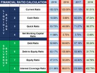 FINANCIAL RATIO CALCULATION
2019
2018
2017
2016
1
Current Ratio
152.02%
120.00%
111.15%
91.51%
L
Cash Ratio
18.56%
5.66%
62.53%
47.24%
3
Quick Ratio
53.73%
48.09%
71.27%
56.37%
Net Working Capital
4
11.86%
5.75%
3.70%
-3.49%
Ratio
5
Debt Ratio
52.69%
69.80%
57.16%
55.24%
S
OR
LA
6
Debt to Equity Ratio
63.17%
135.89%
55.96%
31.71%
VT
E I
NO
7
Equity Ratio
47.31%
30.20%
42.84%
44.76%
Cs
Y
Interest Coverage Ratio
211.96%
66.61%
230.68%
402.79%
RAT- O 0
