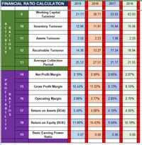 FINANCIAL RA TIO CALCULATION
2019
2018
2017
2016
Working Capital
Turnover
9
21.11
38.71
53.63
63.03
A
10
Inventory Turnover
12.80
11.81
15.84
15.56
CR
TA
I T
11
Assets Turnover
2.50
2.23
1.98
2.20
VI
TS
12
Receivable Turnover
14.30
13.27
17.24
16.94
Y
Average Collection
Period
13
25.53
27.51
21.17
21.55
14
Net Profit Margin
2.19%
2.09%
2.06%
2.07%
15
Gross Profit Margin
10.44%
11.02%
8.13%
8.10%
16
Operating Margin
2.86%
2.77%
2.85%
2.70%
17
Return on Assets (ROA)
5.49%
4.66%
4.10%
4.56%
18
Return on Equity (ROE)
11.60%
15.43%
9.56%
10.19%
Basic Earning Power
19
0.07
0.06
0.06
0.06
Ratio
RAT- OS
PROF -TABI L -TY
