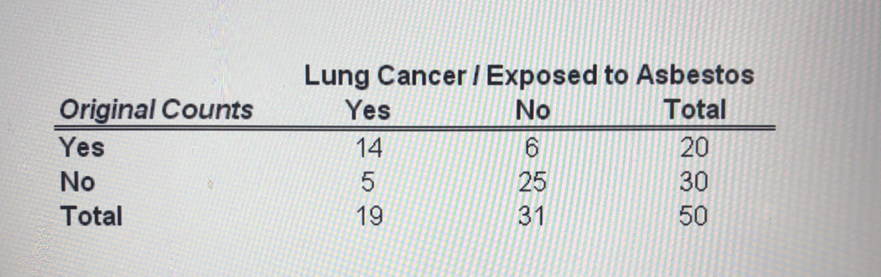 Lung Cancer I Exposed to Asbestos
Original Counts
Total
Yes
No
Yes
20
14
6.
25
30
No
19
50
31
Total
