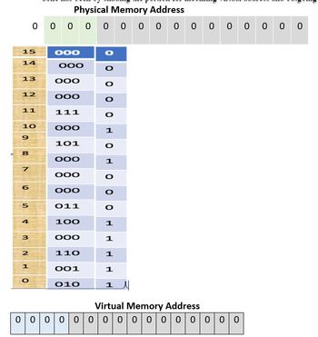 15
14
13
12
11
10
9
8
7
6
Physical Memory Address
ооооооооооо
S
4
3
2
1
000
000
000
000
111
000
101
000
000
000
011
100
000
110
00000
001
1
но
1
но
00
1
1
1
010 1 N
1
Virtual Memory Address
0
0 0 0
оо
0000000000000000
0 0