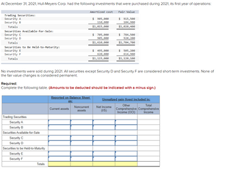At December 31, 2021, Hull-Meyers Corp. had the following investments that were purchased during 2021, its first year of operations:
Trading Securities:
Security A
Security B
Totals
Securities Available-for-Sale:
Security C
Security D
Totals
Securities to Be Held-to-Maturity:
Security E
Security F
Totals
Trading Securities
Security A
Security B
Securities Available-for-Sale
Security C
Security D
Securities to be Held-to-Maturity
Security E
Security F
Totals
Amortized cost
Reported on Balance Sheet
as:
Current assets
$ 905,000
110,000
$1,015,000
Noncurrent
assets
$ 705,000
905,000
$1,610,000
$ 495,000
620,000
$1,115,000
No investments were sold during 2021. All securities except Security D and Security F are considered short-term investments. None of
the fair value changes is considered permanent.
Required:
Complete the following table. (Amounts to be deducted should be indicated with a minus sign.)
Fair Value
$915,500
104,900
$1,020,400
$ 784,500
920, 200
$1,704,700
Net Income
(I/S)
$ 505,200
614,900
$1,120,100
Unrealized gain (loss) included in:
Other
Total
Comprehensive Comprehensive
Income (OCI) Income