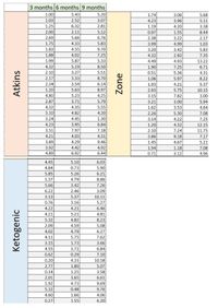 3 months 6 months 9 months
1.00
1.03
5.20
3.06
3.96
5.43
1.74
5.68
2.52
3.07
4.23
5.11
1.25
6.32
2.81
1.19
4.20
3.38
2.00
2.11
5.12
0.97
1.55
8.44
2.69
5.66
6.76
2.38
3.22
2.17
1.75
4.33
5.83
3.99
4.99
1.03
1.83
4.55
9.70
3.20
3.42
5.83
1.88
4.02
7.25
4.32
2.92
7.35
1.99
5.87
5.33
4.49
4.93
13.22
4.32
5.19
8.50
1.90
7.25
6.71
2.10
3.27
5.51
0.51
5.36
4.31
2.17
3.33
8.70
1.06
5.97
8.22
2.34
3.54
6.14
1.93
4.21
5.37
1.20
5.63
8.97
2.93
5.75
10.15
4.80
5.23
4.25
3.15
7.82
3.00
2.87
3.71
5.79
3.21
3.00
5.94
4.32
4.35
5.55
1.62
3.53
4.64
3.10
4.82
4.20
2.26
5.30
7.08
3.24
4.45
1.30
3.14
4.22
7.25
4.23
3.95
6.84
1.20
4.32
12.15
3.51
7.97
7.18
2.10
7.24
11.75
4.21
4.03
4.31
3.86
9.18
7.17
3.89
4.29
9.46
1.45
4.67
5.21
3.92
4.42
4.92
1.94
1.18
7.08
4.89
6.92
6.44
0.71
3.12
4.96
4.45
5.10
6.03
4.84
0.73
5.90
5.85
5.26
6.21
1.37
4.79
8.86
5.66
3.42
7.26
6.22
2.46
3.09
3.13
5.37
10.11
0.76
3.16
5.27
4.22
4.21
6.46
4.21
5.21
4.81
5.32
4.82
8.23
2.09
4.59
5.08
4.02
4.79
6.27
4.11
5.75
7.62
3.15
1.73
3.66
4.55
3.71
6.84
0.62
0.29
7.10
0.20
4.31
10.58
2.77
1.80
5.07
0.14
1.25
3.58
2.01
3.65
6.61
1.92
4.73
9.69
5.32
0.48
9.76
4.60
1.66
4.06
0.27
1.55
6.20
Ketogenic
Atkins
Zone
