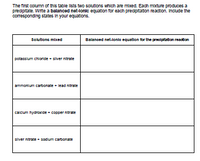 The first column of this table lists two solutions which are mixed. Each mixture produces a
predpitate. Wirte a balanced net-lonic equation for each precpitation reaction. Include the
corresponding states In your equations.
Solutions mixed
Balanoed net-lonlo equation for the preolpitation reaction
potasalum chloride + sliver nitrate
ammonium carbonate + lead nitrate
calcum hydroxide + copper nitrate
slver nitrate + sodlum carbonate
