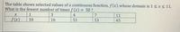 The table shows selected values of a continuous function, f(x),whose domain is 1 sx S 11.
What is the fewest number of times f (x).
= 50?
3.
4
7.
11
f(x)
10
16
51
53
45
