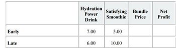 The table presents information about two time periods, labeled "Early" and "Late," with corresponding prices for different products and a bundle. Below is a detailed transcription and explanation of each column:

1. **Hydration Power Drink**:
   - Early: $7.00
   - Late: $6.00

2. **Satisfying Smoothie**:
   - Early: $5.00
   - Late: (No price listed)

3. **Bundle Price**:
   - Details of bundling prices are provided, though the specific bundle combinations are not explicitly described in the table.
 
4. **Net Profit**:
   - No values are listed for either time period.

The table is structured to compare the changes in product and bundle pricing between the "Early" and "Late" periods, though it lacks information about the net profit.