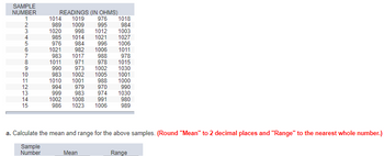 SAMPLE
NUMBER
1
234567890112 13 14 15
READINGS (IN OHMS)
1019
1009
998
1014
984
Sample
Number
1014
989
1020
985
976
1021
983
1011
990
983
982
1017
971
973
1010 1001
994
979
999 983
1002 1008
976
995
1002 1005 1001
1000
1018
984
1003
1012
1021
996
1006
988
978
978 1015
1002
1030
Mean
988
970
974
1027
1006
1011
991
980
986 1023 1006 989
990
1030
a. Calculate the mean and range for the above samples. (Round "Mean" to 2 decimal places and "Range" to the nearest whole number.)
Range