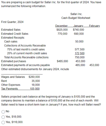 You are preparing a cash budget for Safari Inc. for the first quarter of 2024. You have
summarized the following information.
First Quarter, 2024
Safari Inc.
Cash Budget Worksheet
December
January February
Estimated Sales
Estimated Credit Sales
Estimated Receipts:
Cash sales
$825,000
$740,000
770,000
690,000
50,000
Collections of Accounts Receivable
75% of last month's credit sales
577,500
25% of current month credit sales
172,500
Total Accounts Receivable collections
750,000
Estimated purchases
$485,000
453,000
Estimated payments of accounts payable
485,000 453,000
Other estimated disbursements for January 2024, include
Wages and Salaries $280,000
Rent
35,000
Other Expenses
18,000
Tax Payments
105,000
Safaris projected cash balance at the beginning of January is $105,000 and the
company desires to maintain a balance of $100,000 at the end of each month. Will
Safari need to have a short-term loan in January? If yes, how much will Safari need?
No
Yes, $18,000.
Yes, $118,000.