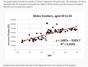 The graph below includes the results of a linear regression using this data. (For example, the client
identified with the triangle in the graph has a BMI of 30.36 and has cost the insurance company
$62,592 over the previous 5 years.)
Insurance Charges ($$)
70000
60000
50000
40000
30000
20000
10000
0
18
23
Males Smokers, aged 40 to 64
28
wh
BMI
33
y = 1487x - 9399.7
R² = 0.6501
38
43
Interpret the value of the intercept of the regression line in the context of this question.